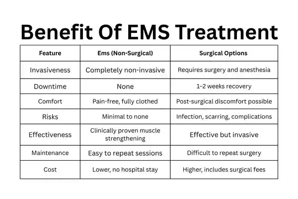 Table showing the benefits of Mixed Incontinence Treatment UK